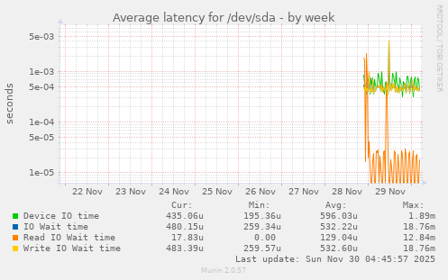 Average latency for /dev/sda