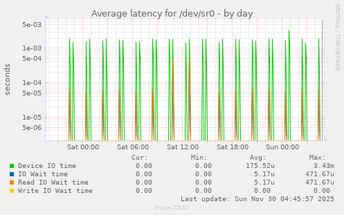 Average latency for /dev/sr0