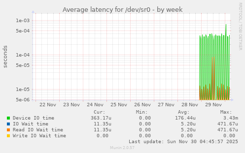 Average latency for /dev/sr0