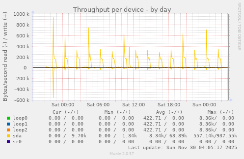 Throughput per device