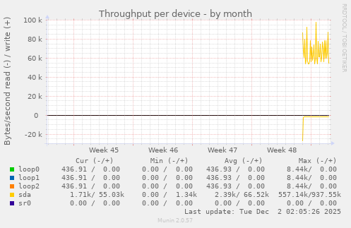 Throughput per device