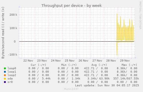 Throughput per device