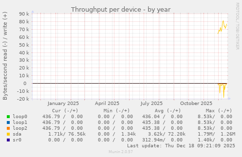 Throughput per device