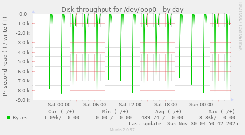 Disk throughput for /dev/loop0