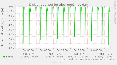 Disk throughput for /dev/loop1