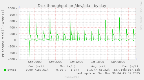 Disk throughput for /dev/sda