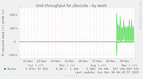 Disk throughput for /dev/sda