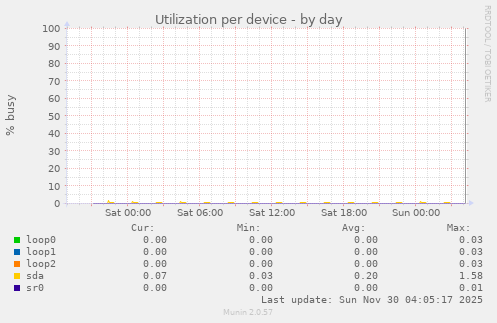 Utilization per device
