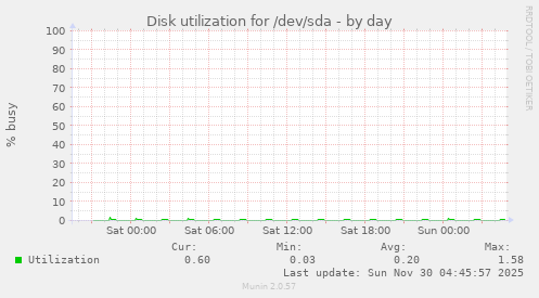 Disk utilization for /dev/sda