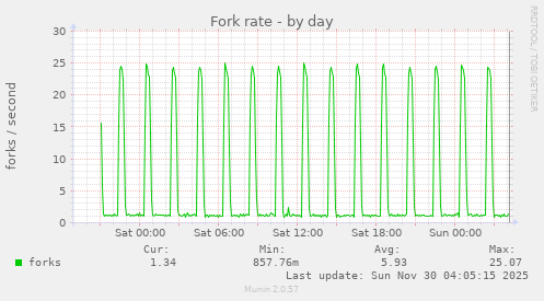 Fork rate