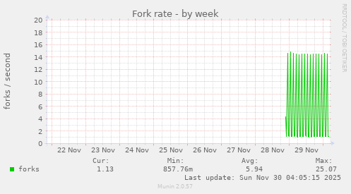Fork rate