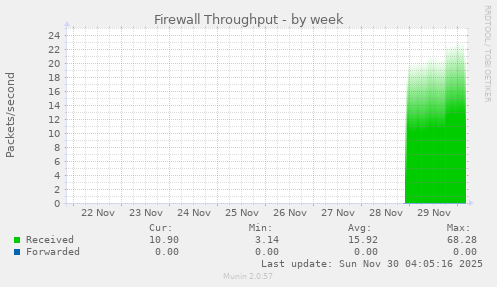 Firewall Throughput