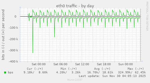 eth0 traffic