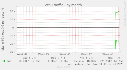 monthly graph