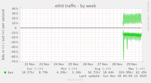 eth0 traffic