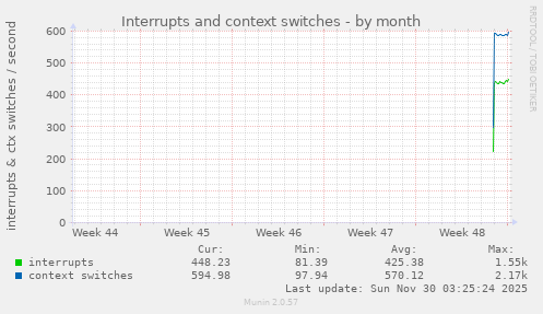 Interrupts and context switches