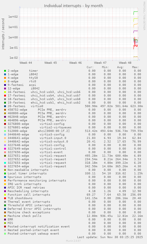 Individual interrupts