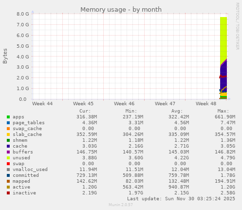 Memory usage