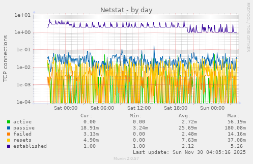 Netstat