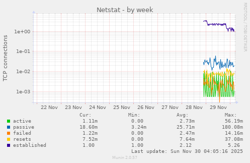Netstat