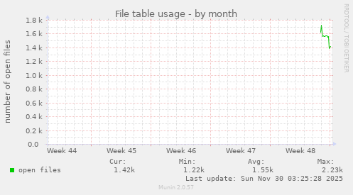 File table usage