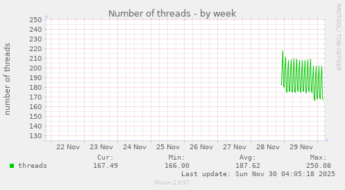 Number of threads