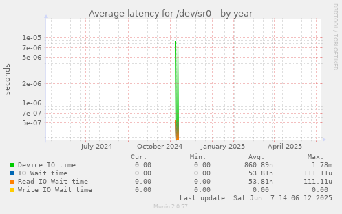 Average latency for /dev/sr0