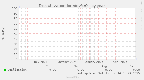 Disk utilization for /dev/sr0