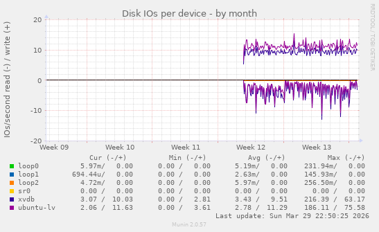Disk IOs per device