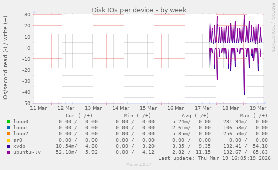 Disk IOs per device