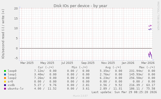 Disk IOs per device