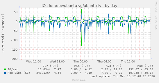IOs for /dev/ubuntu-vg/ubuntu-lv