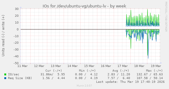 IOs for /dev/ubuntu-vg/ubuntu-lv