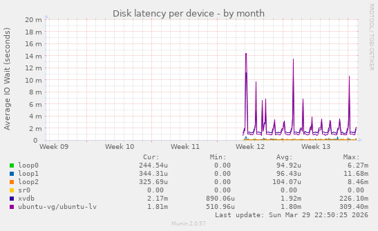 Disk latency per device