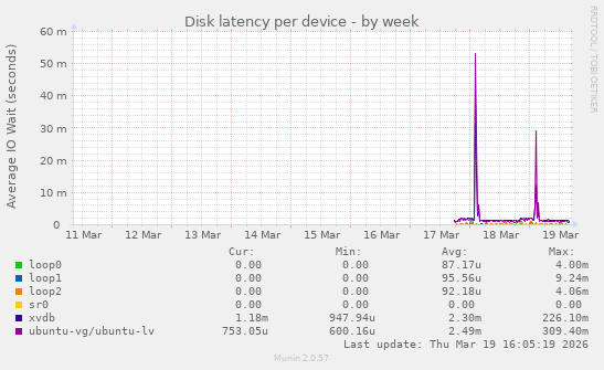Disk latency per device