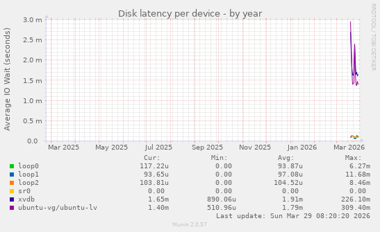 Disk latency per device