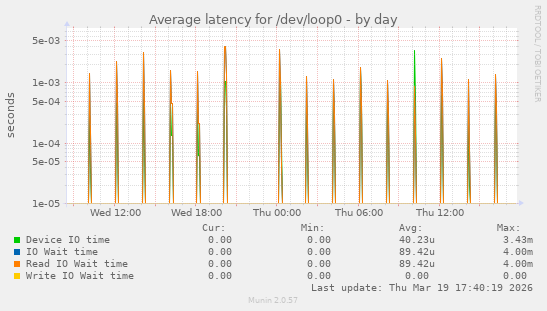 Average latency for /dev/loop0