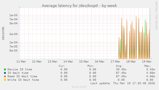 Average latency for /dev/loop0