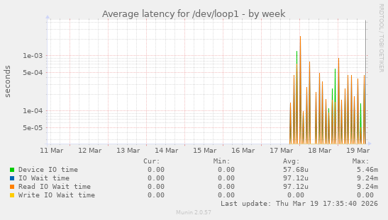 Average latency for /dev/loop1