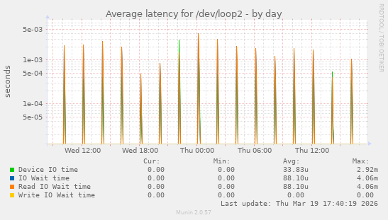 Average latency for /dev/loop2