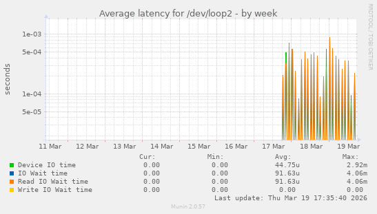 Average latency for /dev/loop2