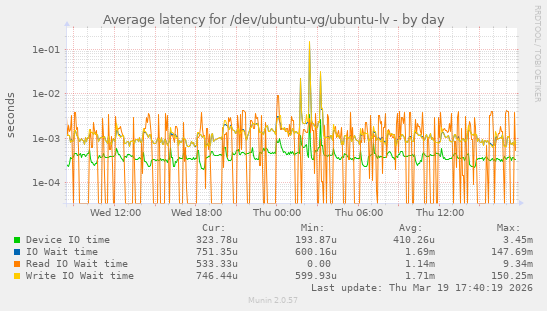 Average latency for /dev/ubuntu-vg/ubuntu-lv