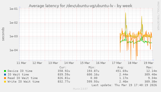 Average latency for /dev/ubuntu-vg/ubuntu-lv