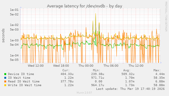 Average latency for /dev/xvdb