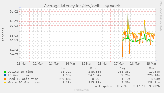 Average latency for /dev/xvdb