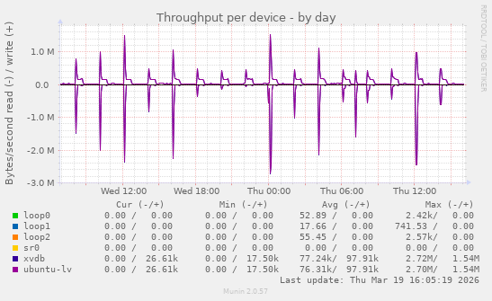 Throughput per device