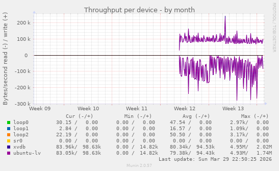Throughput per device