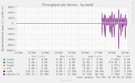 Throughput per device