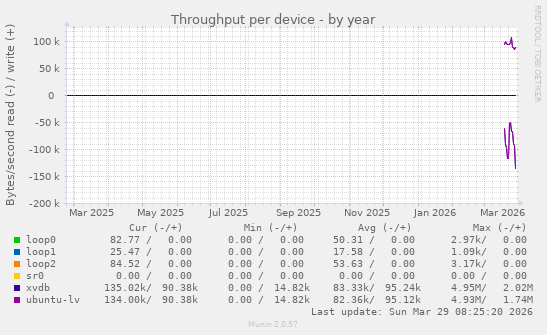 Throughput per device