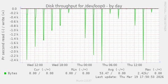 Disk throughput for /dev/loop0
